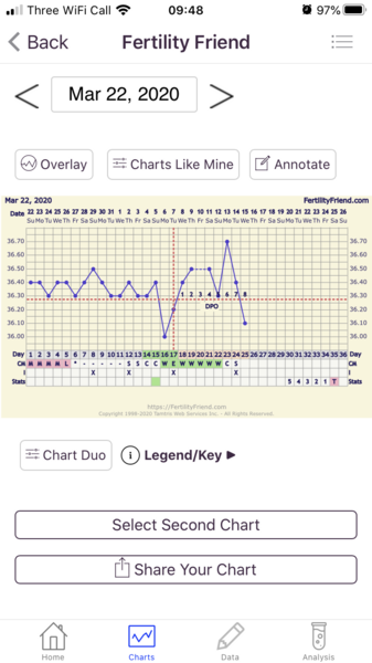 BBT rise still only 0.3 almost a week after ovulation? Strange cycle this month. Help?