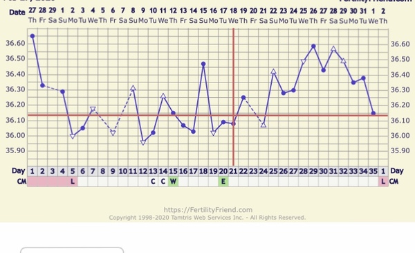 Anovulatory cycle?