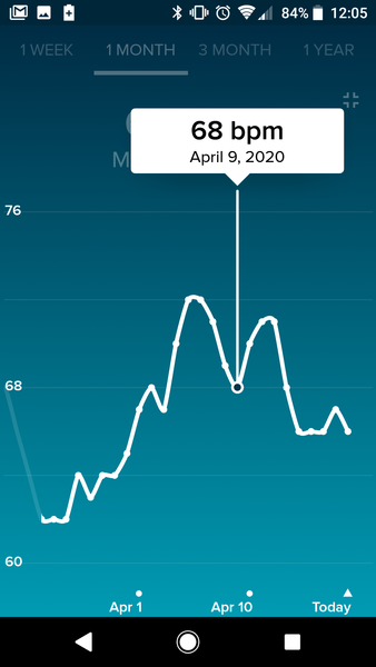 Tracking your cycle and possible bfp with rhr on Fitbit.