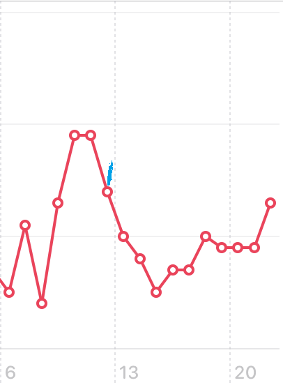 Tracking your cycle and possible bfp with rhr on Fitbit.