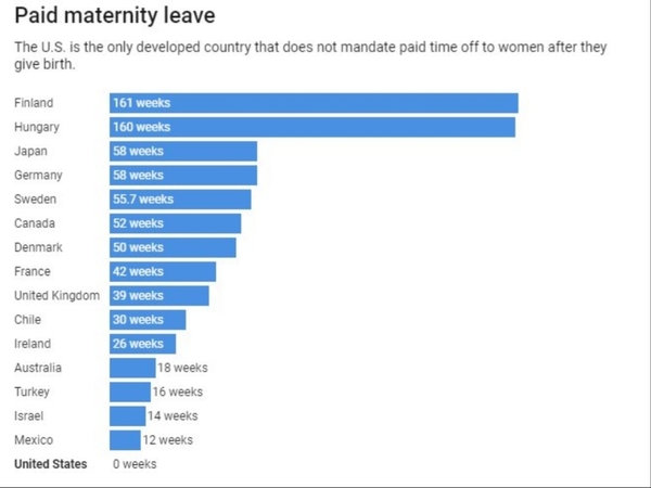 Extend paid maternity leave for 3 months because of the virus
