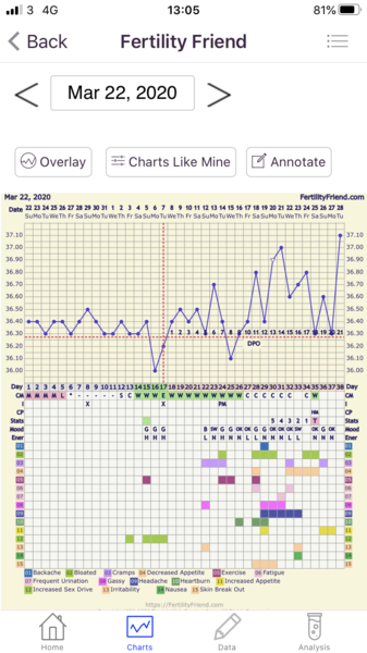 BBT charting need help knowing if I’ve ovulated or not