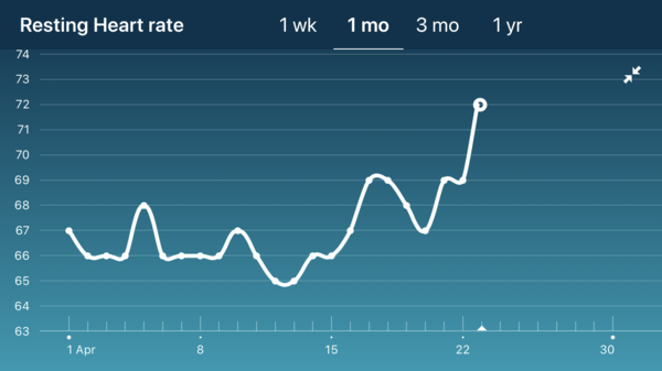 Tracking your cycle and possible bfp with rhr on Fitbit.