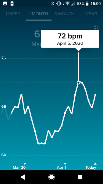 Tracking your cycle and possible bfp with rhr on Fitbit.