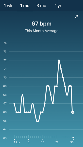 Tracking your cycle and possible bfp with rhr on Fitbit.