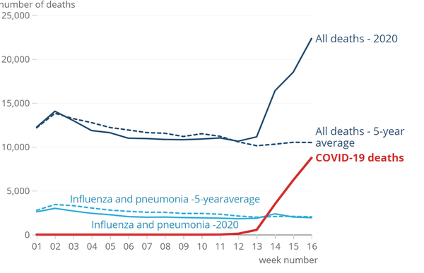 What's the counterfactual?  How many of these people would have died this year anyway?