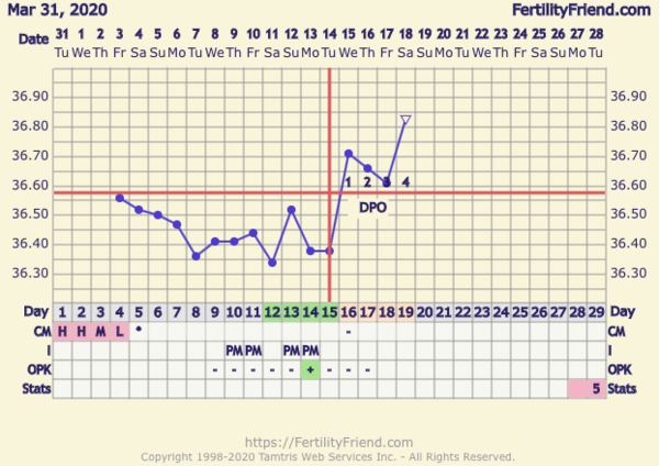 BBT Chart — should it be dropping 3dpo?