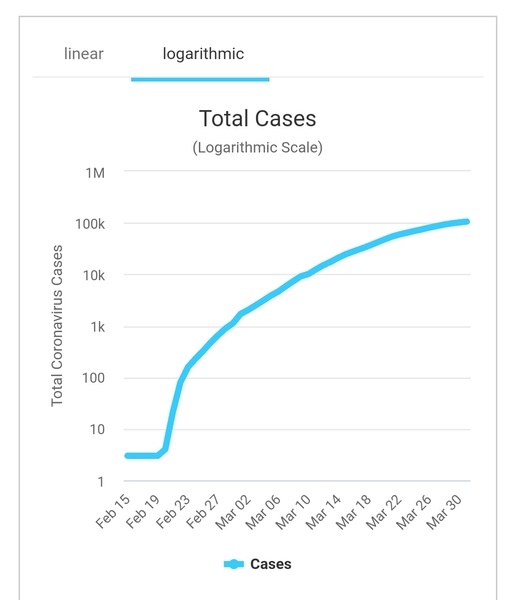 Why are cases in Italy still rising when they have been on lockdown for 3 weeks?