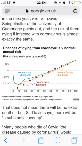 Likely hood of dying as 21 year old