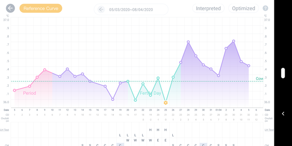 Basal temperature