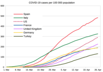 If the NHS isn’t overwhelmed, why aren’t our death rates better than Italy?