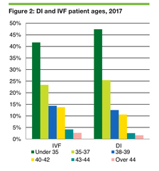 To be annoyed at IVF comments