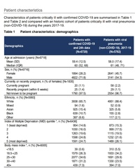Statistics of those in hospital/ICU