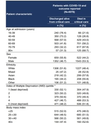 Statistics of those in hospital/ICU