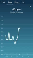 Tracking your cycle and possible bfp with rhr on Fitbit.