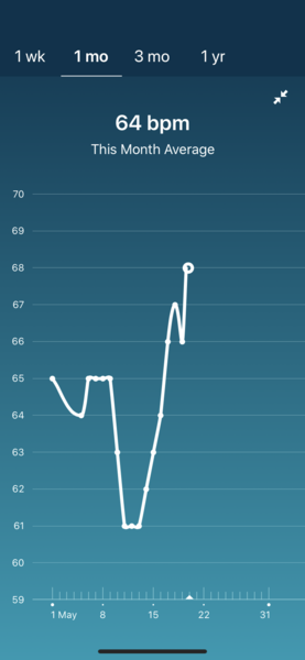 Tracking your cycle and possible bfp with rhr on Fitbit.