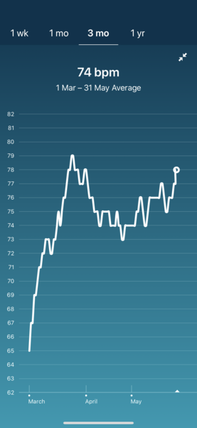 Resting heart rate drop