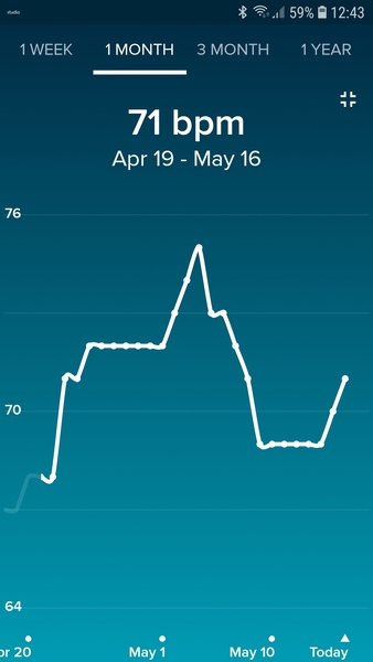Tracking your cycle and possible bfp with rhr on Fitbit.