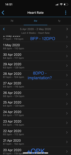 Tracking your cycle and possible bfp with rhr on Fitbit.