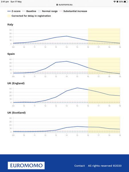 Some graphs illustrating why UK should probably wait a few more weeks to lift any lockdown measures.