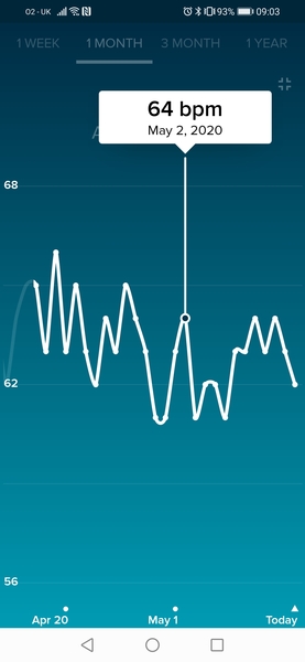 Tracking your cycle and possible bfp with rhr on Fitbit.