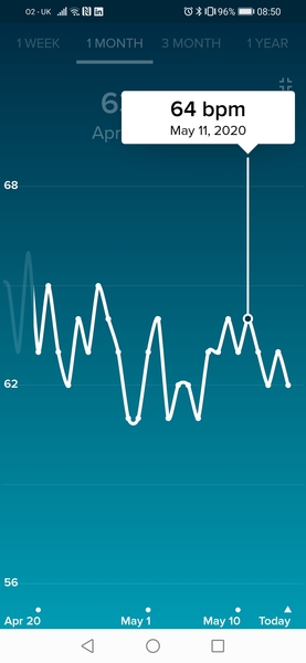 Tracking your cycle and possible bfp with rhr on Fitbit.