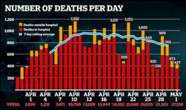 How have the daily deaths dropped so suddenly?
