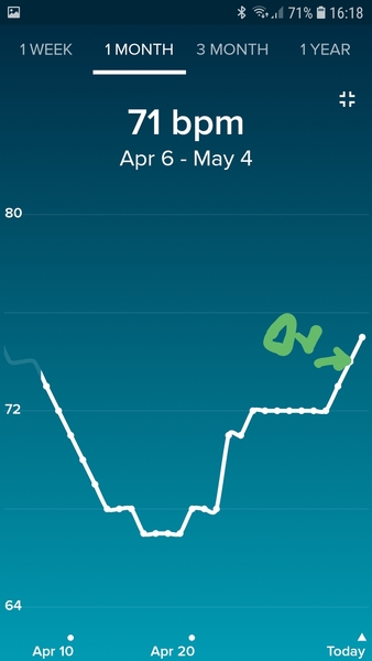 Tracking your cycle and possible bfp with rhr on Fitbit.