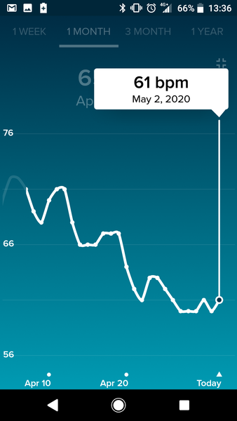 Tracking your cycle and possible bfp with rhr on Fitbit.