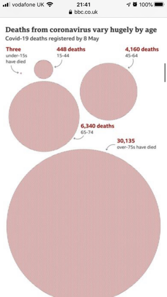 253 people under the age of 60 with no other underlying health issues had died from Covid-19 in the UK
