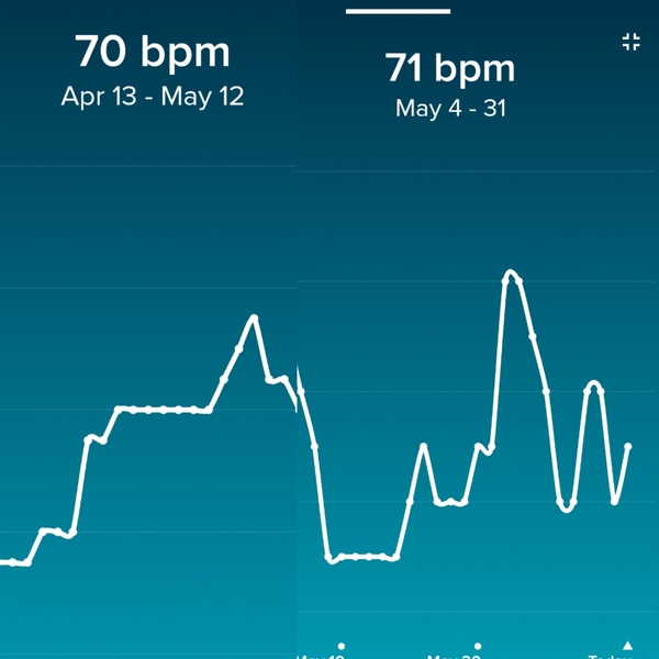 Tracking your cycle and possible bfp with rhr on Fitbit.