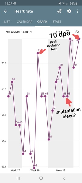 Tracking your cycle and possible bfp with rhr on Fitbit.
