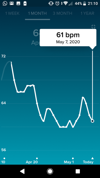 Tracking your cycle and possible bfp with rhr on Fitbit.
