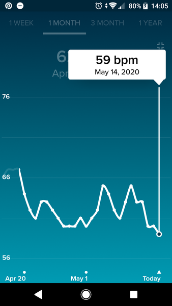 Tracking your cycle and possible bfp with rhr on Fitbit.