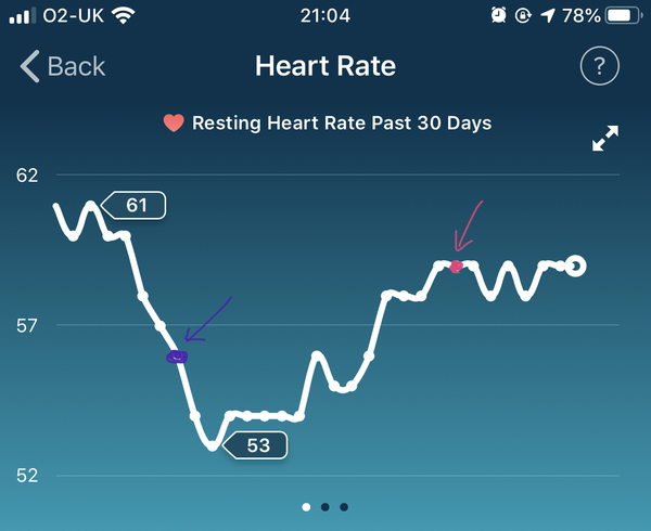 Tracking your cycle and possible bfp with rhr on Fitbit.