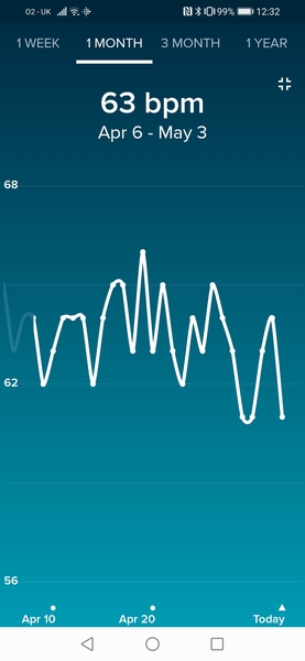 Tracking your cycle and possible bfp with rhr on Fitbit.