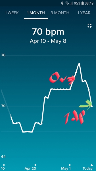 Tracking your cycle and possible bfp with rhr on Fitbit.