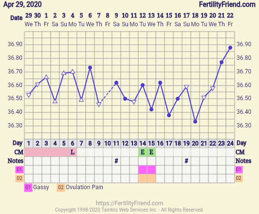 Super late ovulation