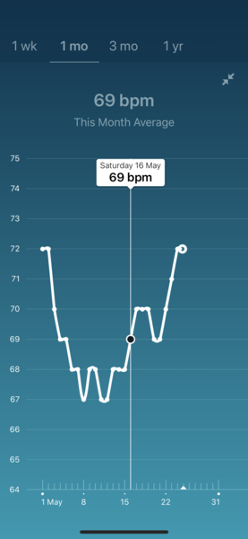 Tracking your cycle and possible bfp with rhr on Fitbit.
