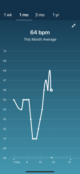 Tracking your cycle and possible bfp with rhr on Fitbit.