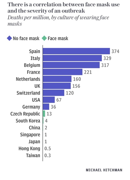 Masks