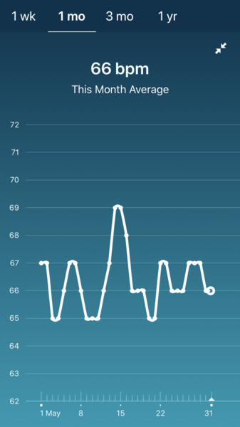 Tracking your cycle and possible bfp with rhr on Fitbit.