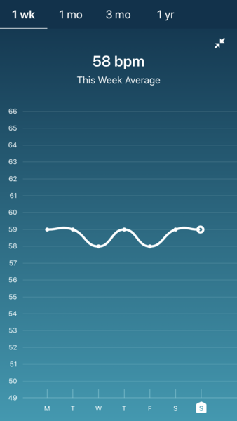 Tracking your cycle and possible bfp with rhr on Fitbit.