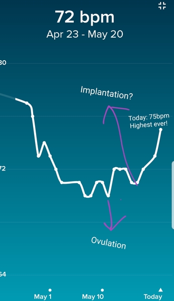 Tracking your cycle and possible bfp with rhr on Fitbit.