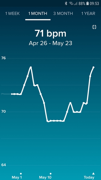 Tracking your cycle and possible bfp with rhr on Fitbit.