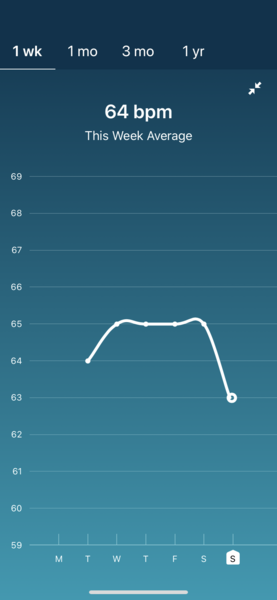 Tracking your cycle and possible bfp with rhr on Fitbit.