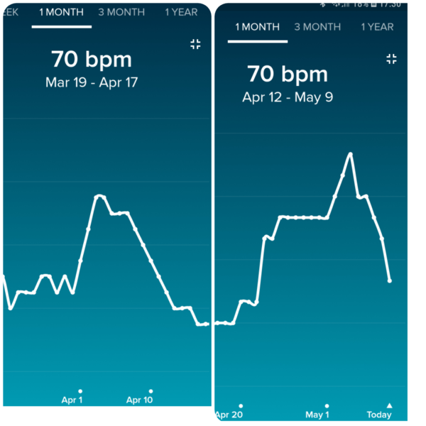 Tracking your cycle and possible bfp with rhr on Fitbit.