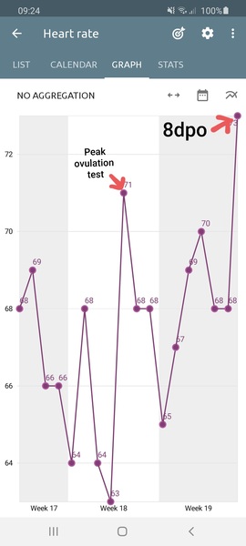 Tracking your cycle and possible bfp with rhr on Fitbit.