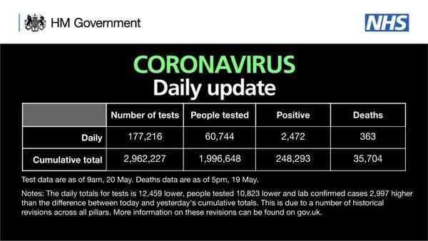Can someone explain the UK’s numbers for yesterday on worldometer?