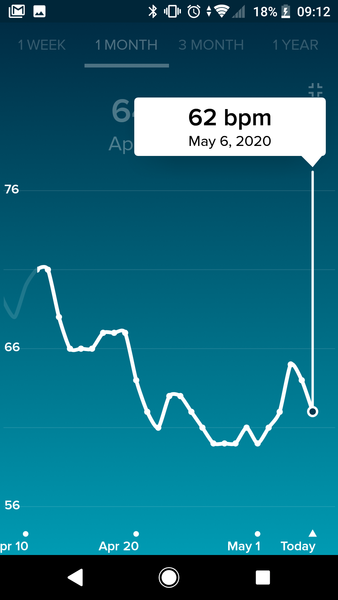 Tracking your cycle and possible bfp with rhr on Fitbit.